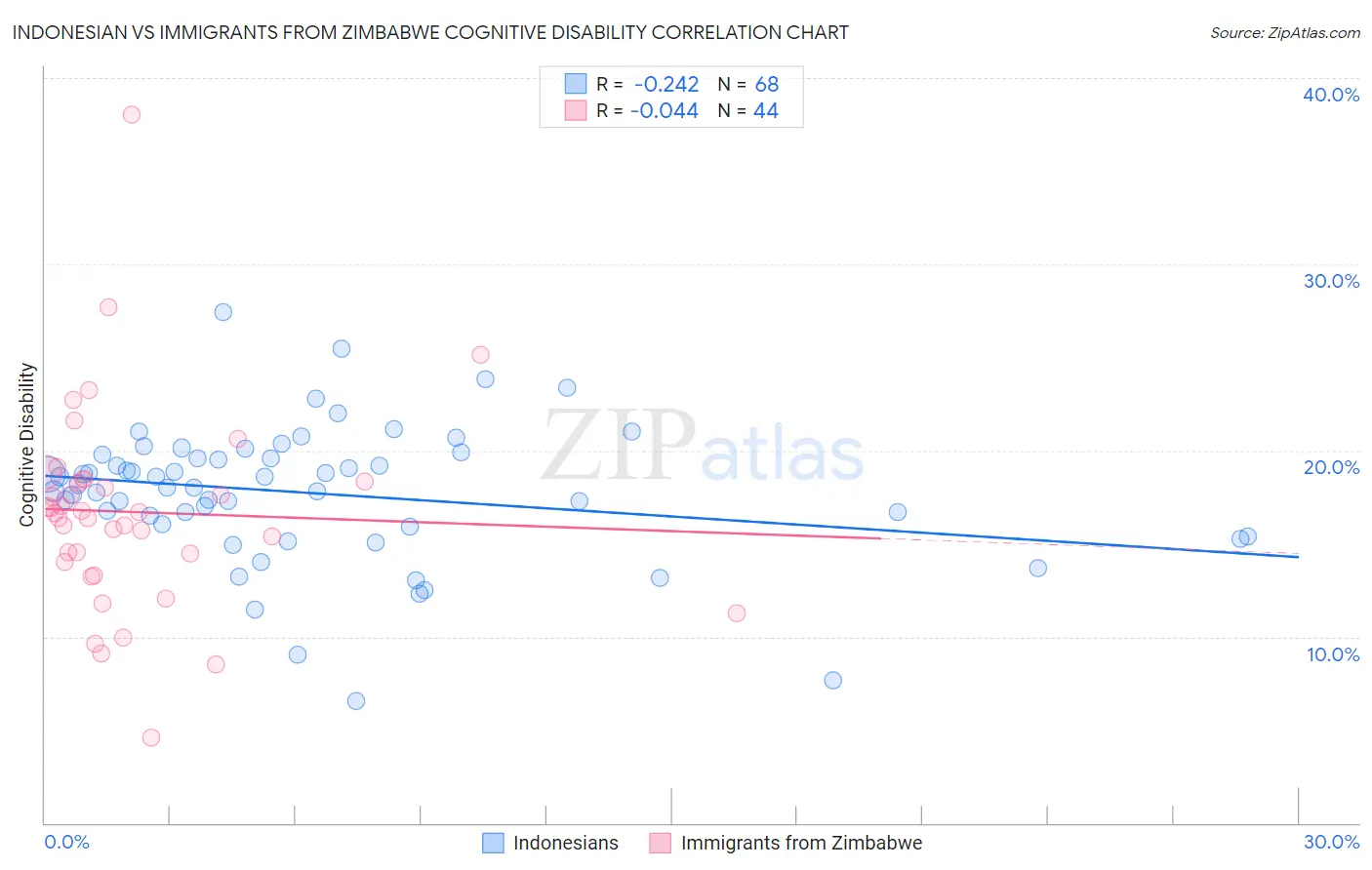 Indonesian vs Immigrants from Zimbabwe Cognitive Disability