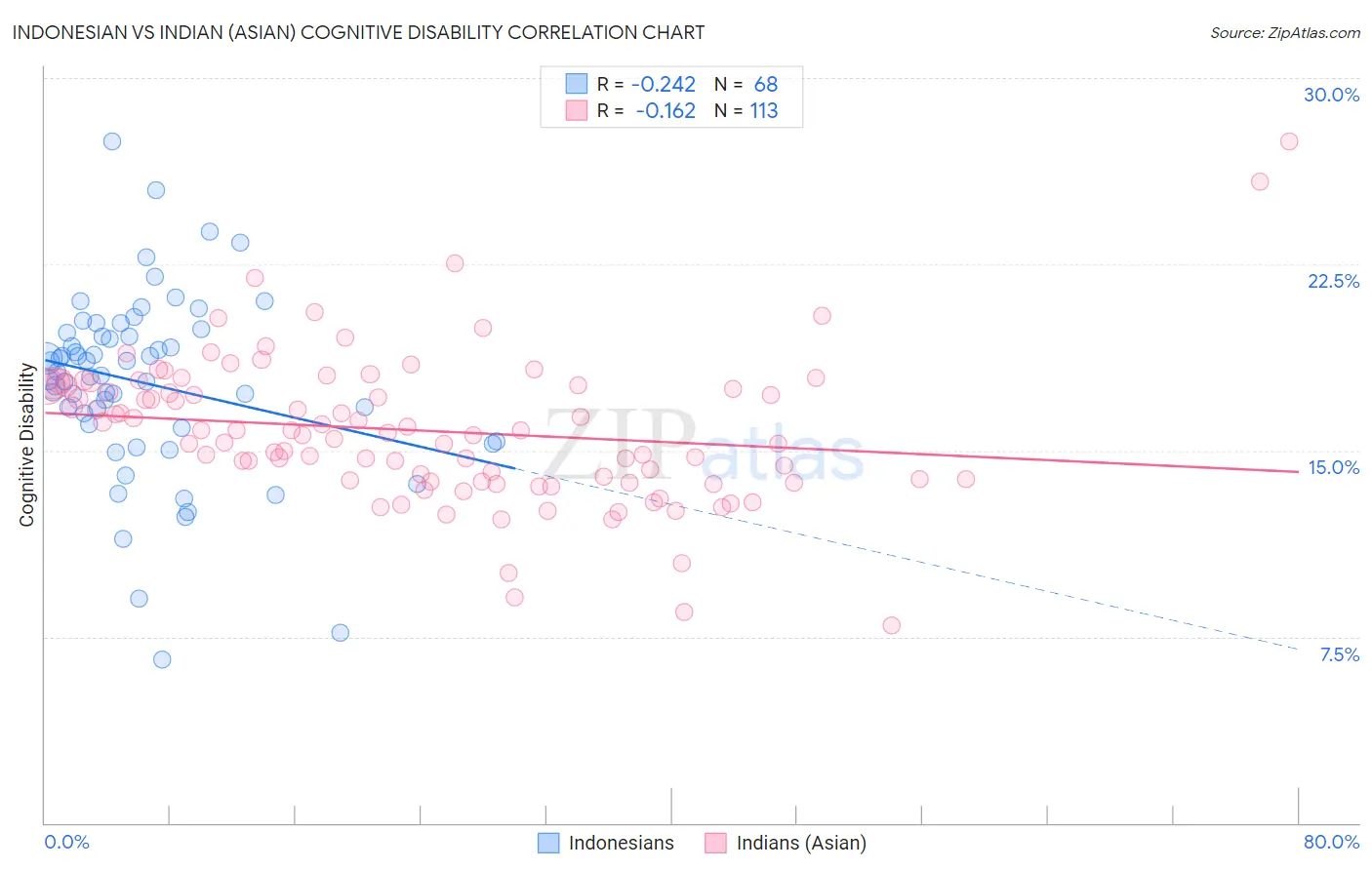 Indonesian vs Indian (Asian) Cognitive Disability