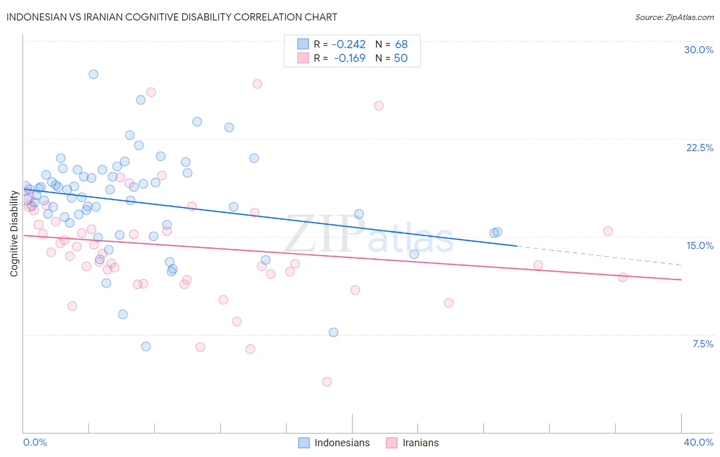 Indonesian vs Iranian Cognitive Disability