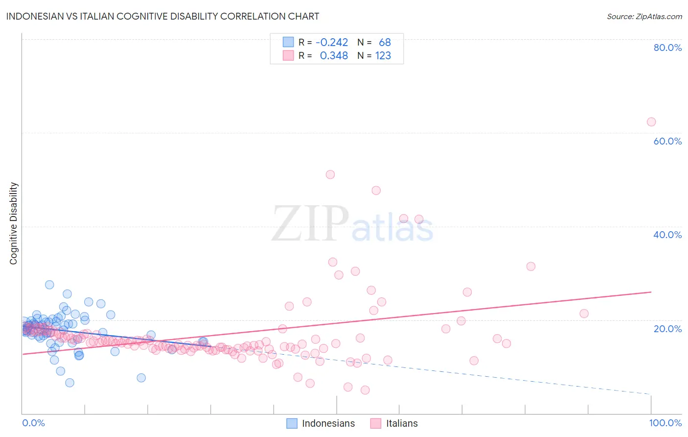 Indonesian vs Italian Cognitive Disability