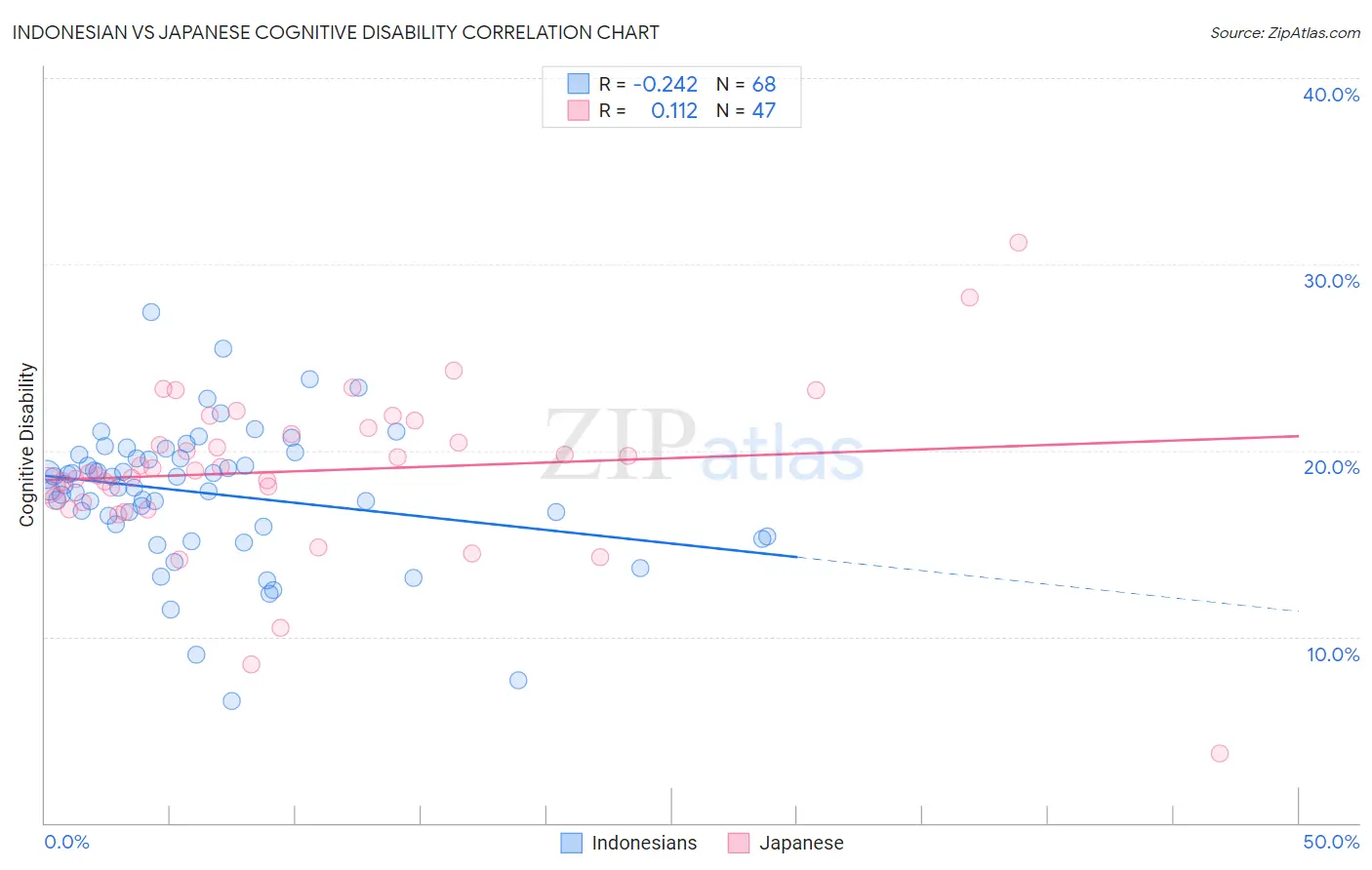 Indonesian vs Japanese Cognitive Disability