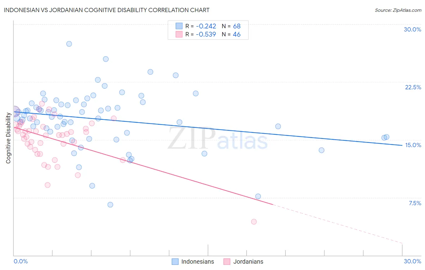 Indonesian vs Jordanian Cognitive Disability