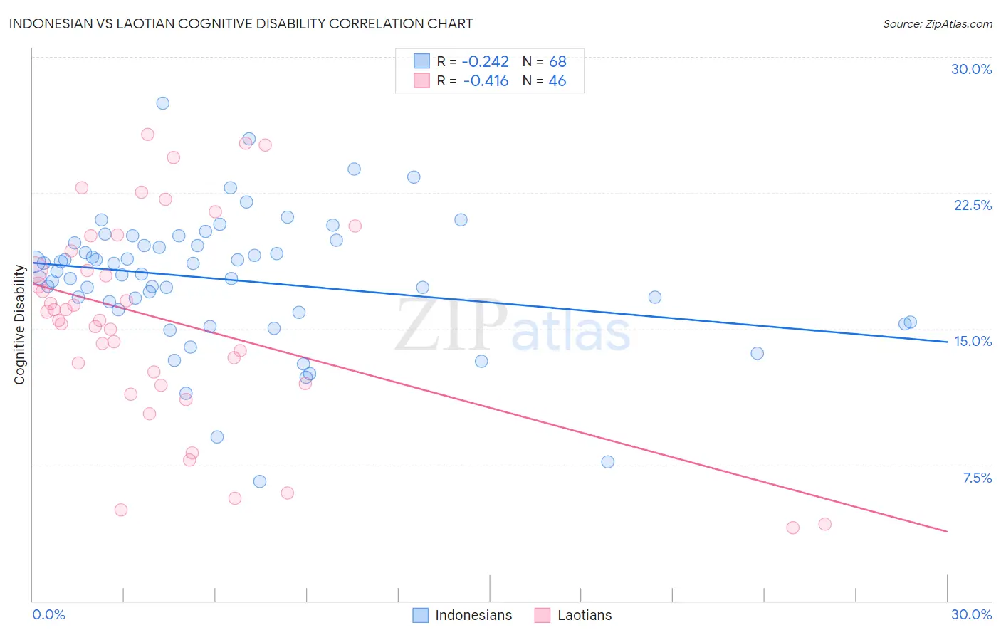 Indonesian vs Laotian Cognitive Disability