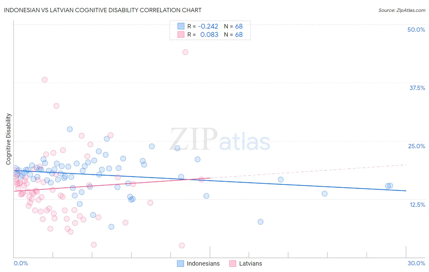 Indonesian vs Latvian Cognitive Disability