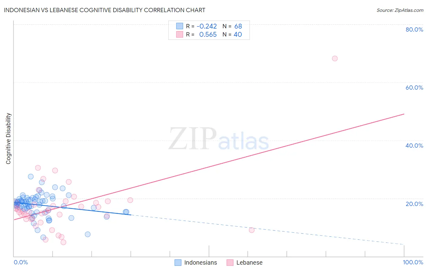 Indonesian vs Lebanese Cognitive Disability