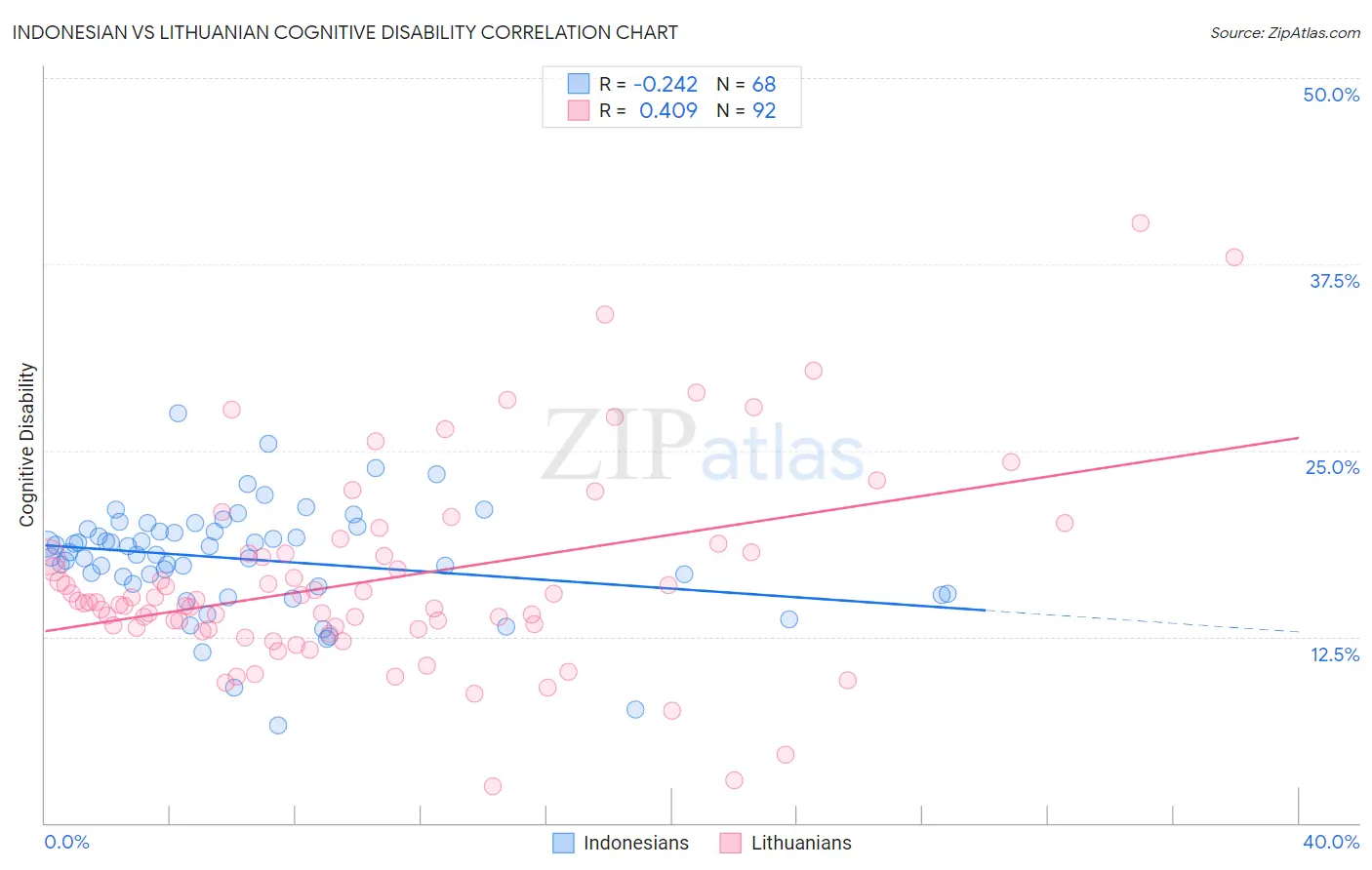 Indonesian vs Lithuanian Cognitive Disability