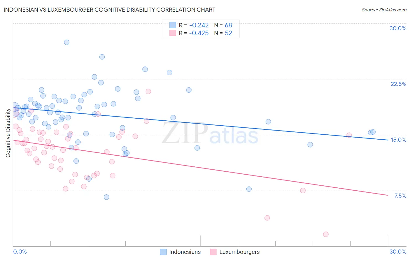 Indonesian vs Luxembourger Cognitive Disability