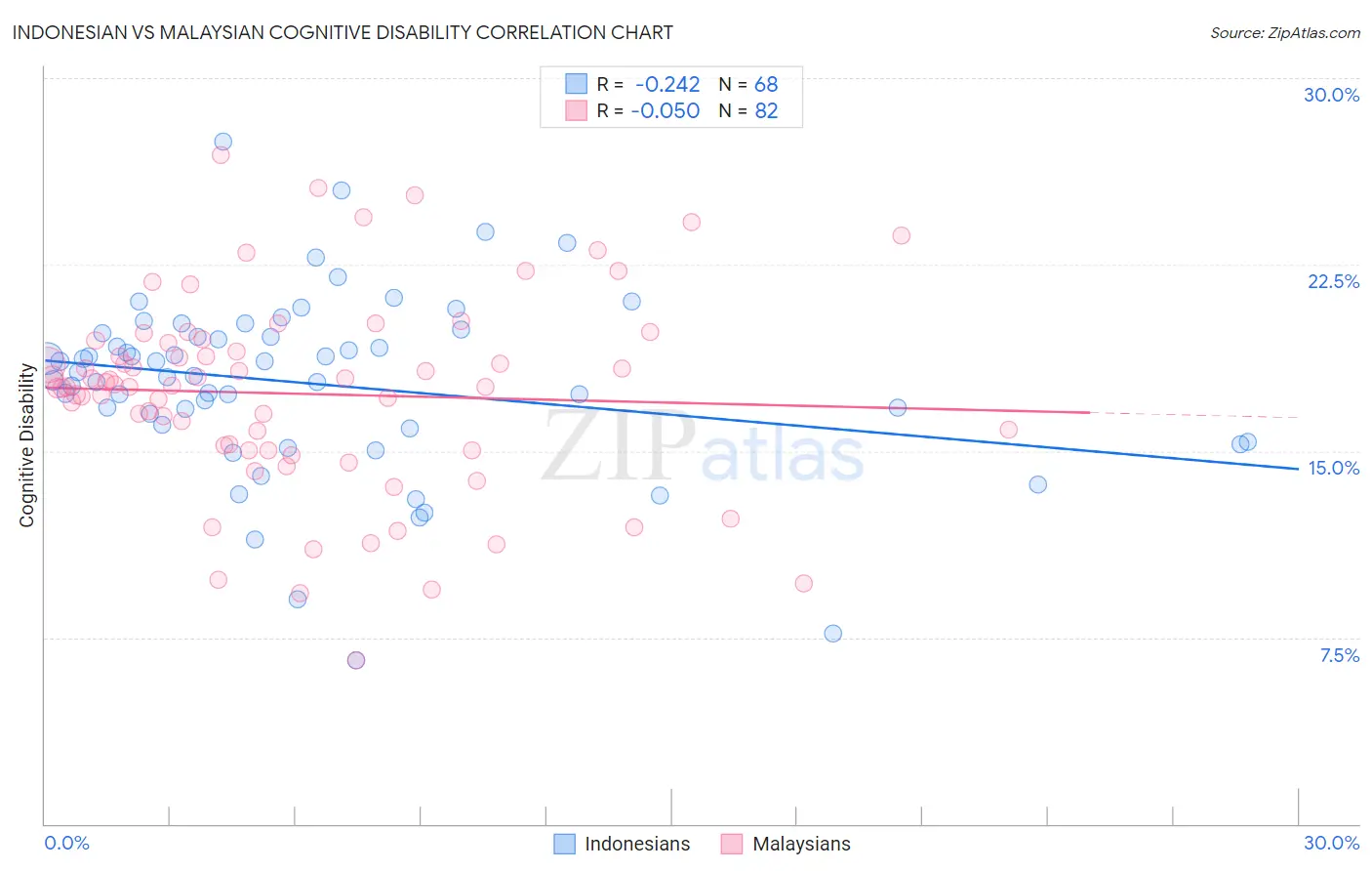 Indonesian vs Malaysian Cognitive Disability