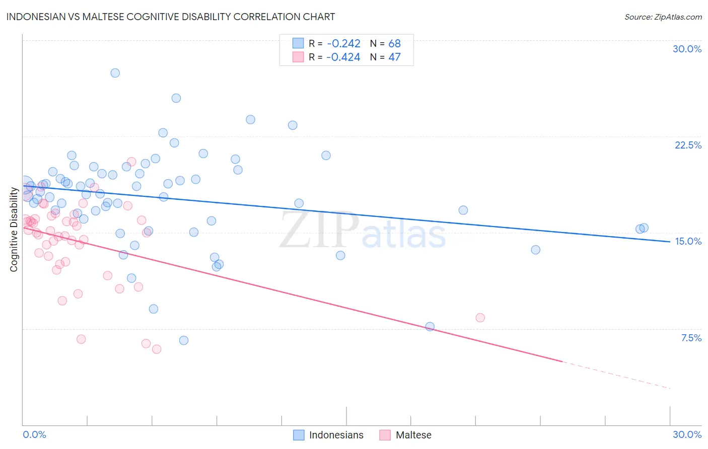 Indonesian vs Maltese Cognitive Disability