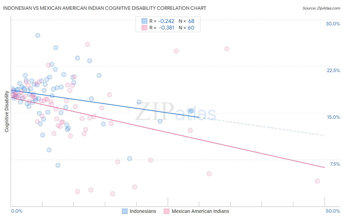 Indonesian vs Mexican American Indian Cognitive Disability