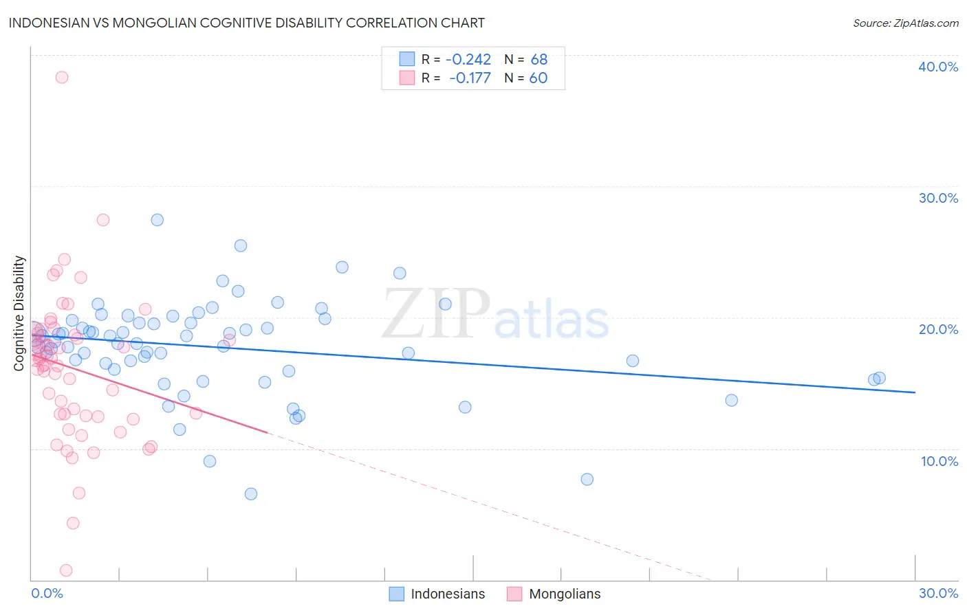 Indonesian vs Mongolian Cognitive Disability