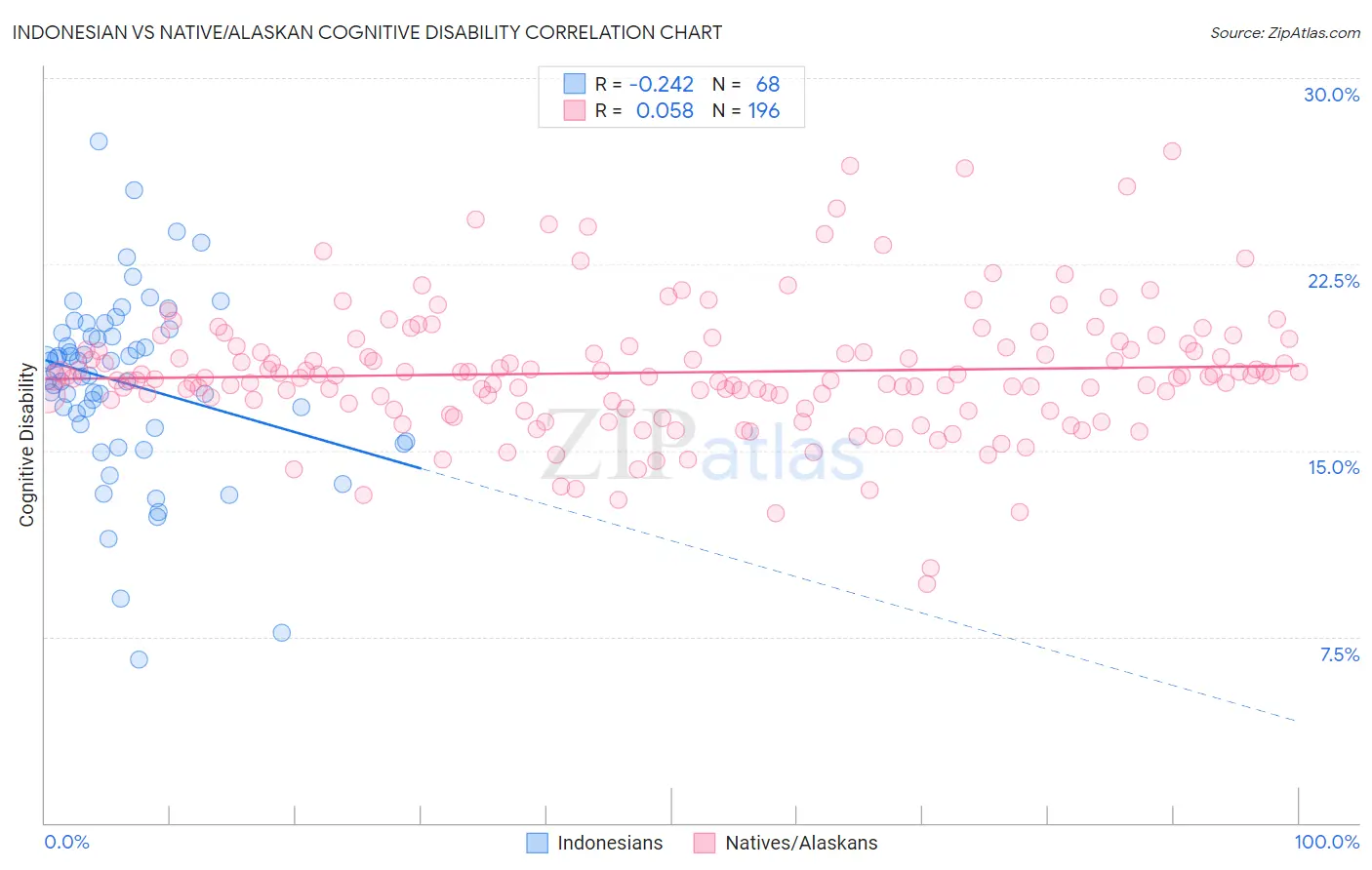 Indonesian vs Native/Alaskan Cognitive Disability