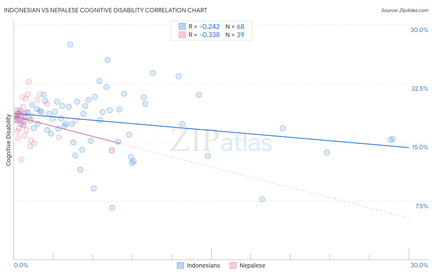 Indonesian vs Nepalese Cognitive Disability
