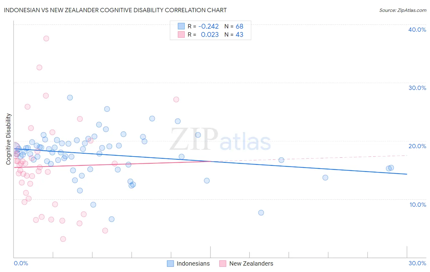 Indonesian vs New Zealander Cognitive Disability