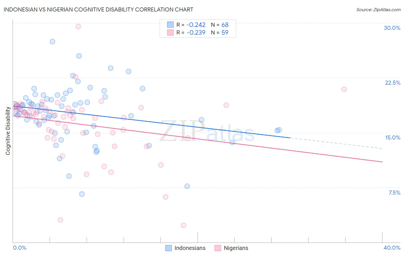 Indonesian vs Nigerian Cognitive Disability