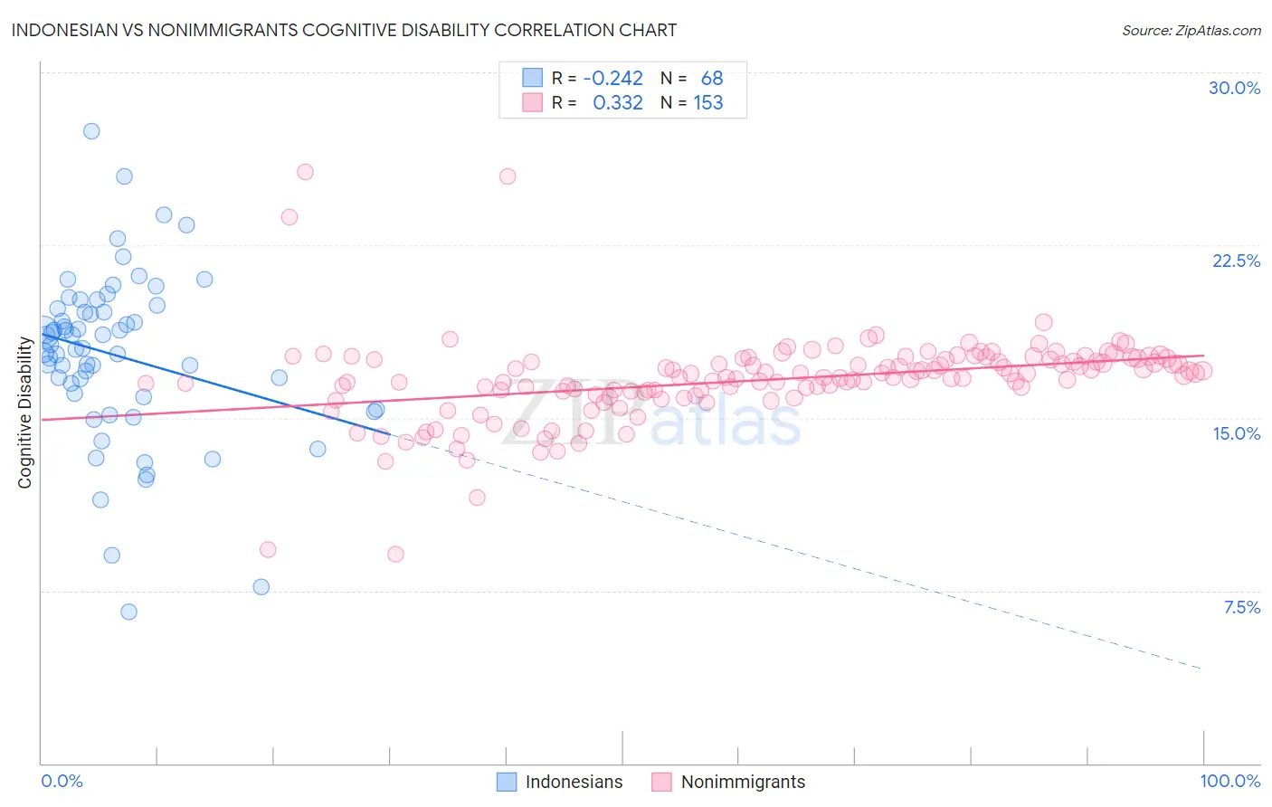 Indonesian vs Nonimmigrants Cognitive Disability