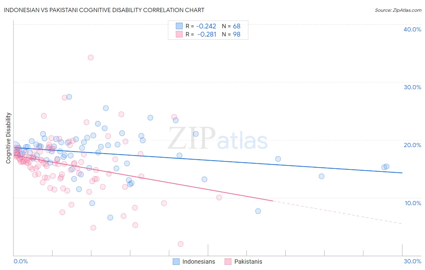 Indonesian vs Pakistani Cognitive Disability