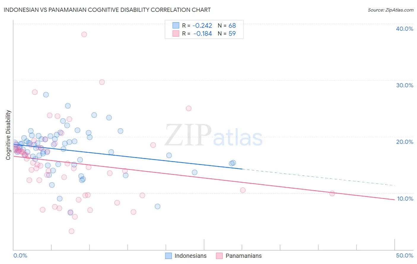 Indonesian vs Panamanian Cognitive Disability