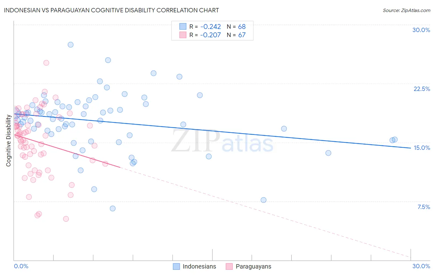 Indonesian vs Paraguayan Cognitive Disability