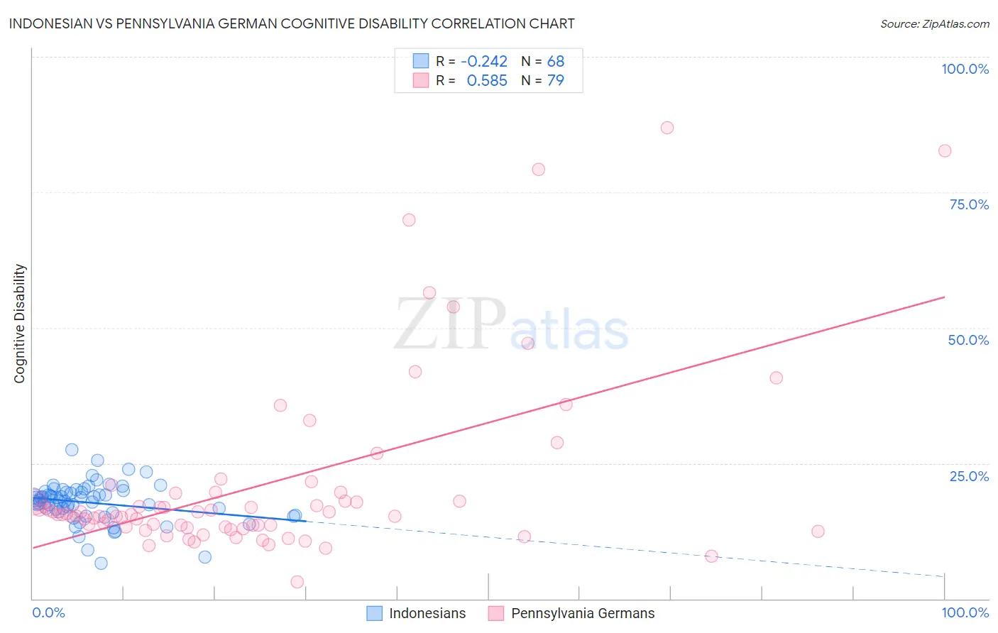 Indonesian vs Pennsylvania German Cognitive Disability