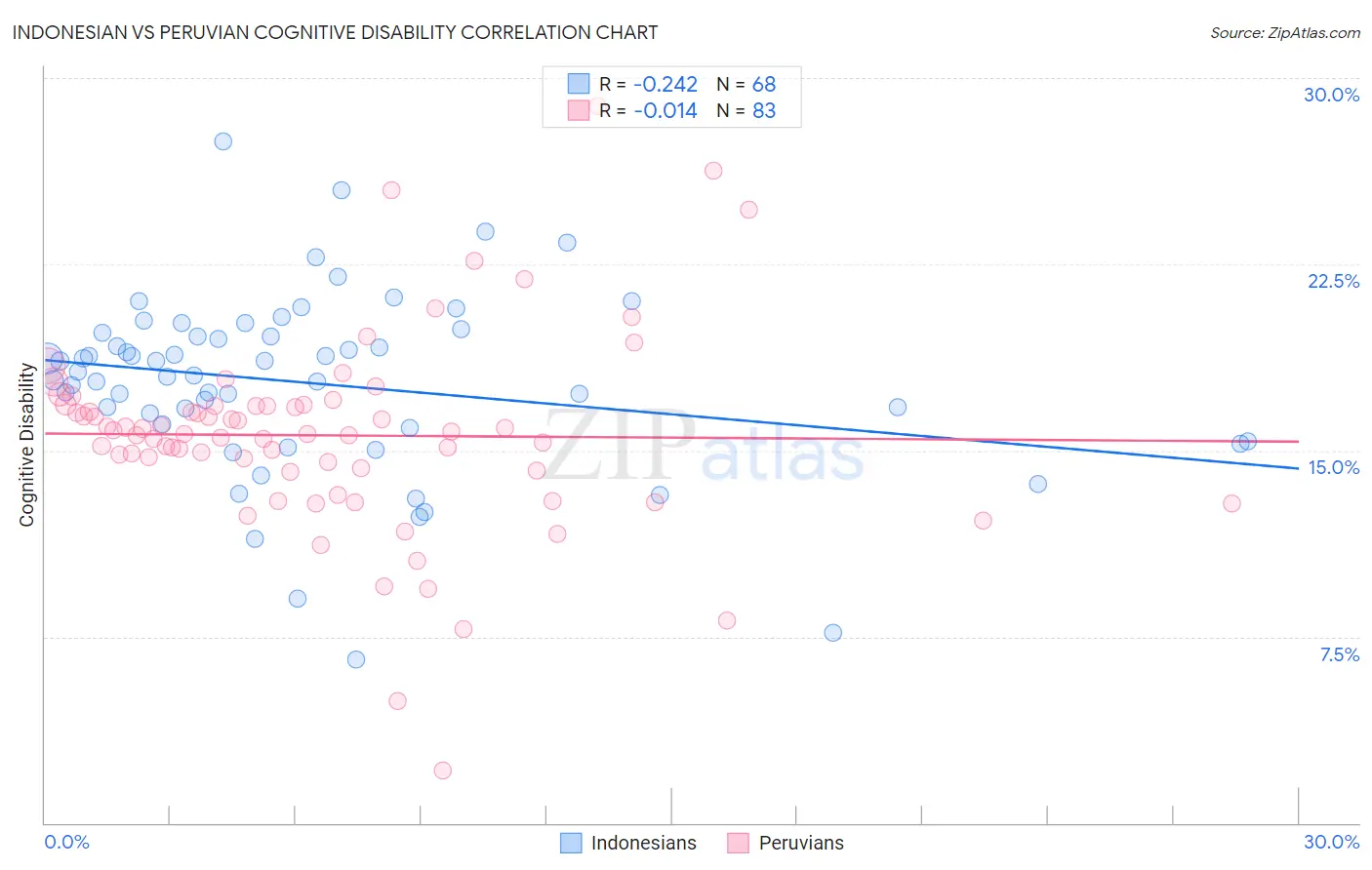 Indonesian vs Peruvian Cognitive Disability