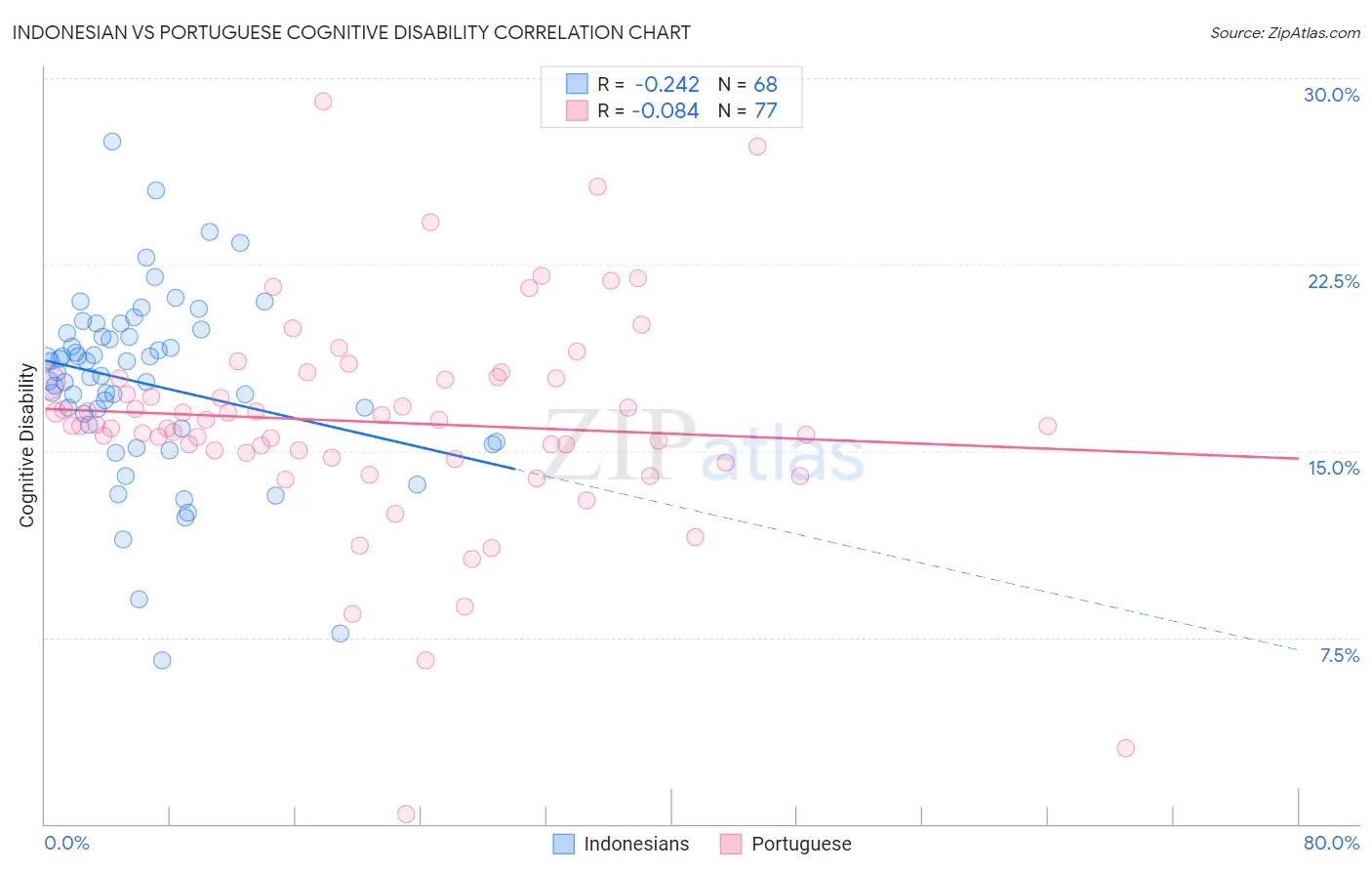 Indonesian vs Portuguese Cognitive Disability