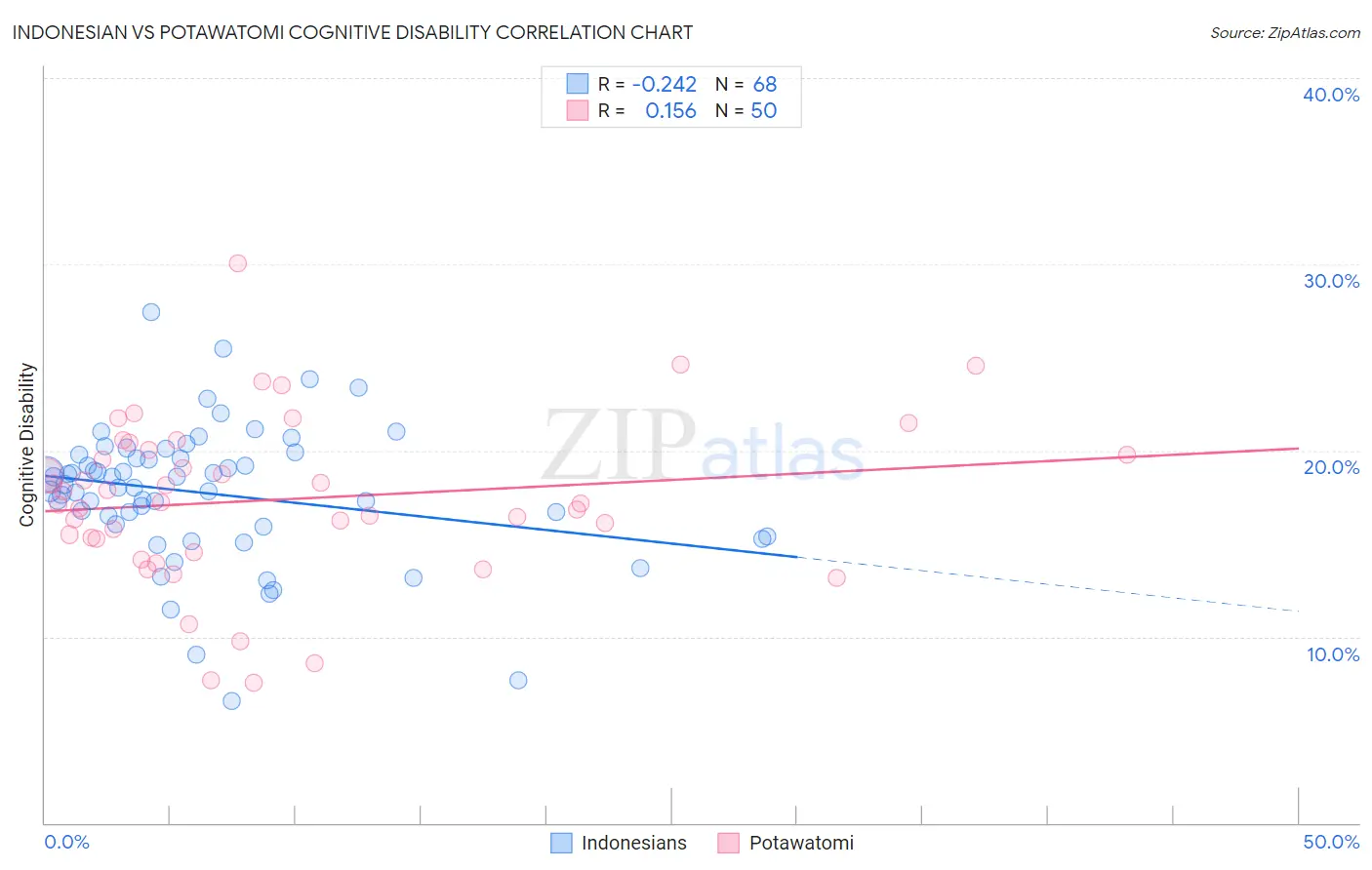 Indonesian vs Potawatomi Cognitive Disability