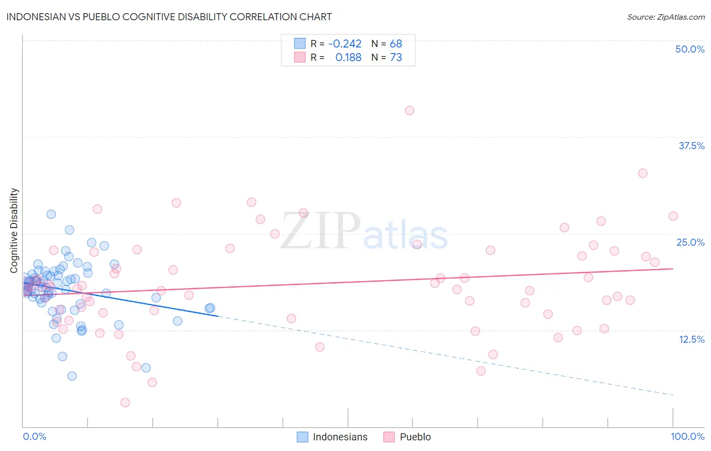 Indonesian vs Pueblo Cognitive Disability