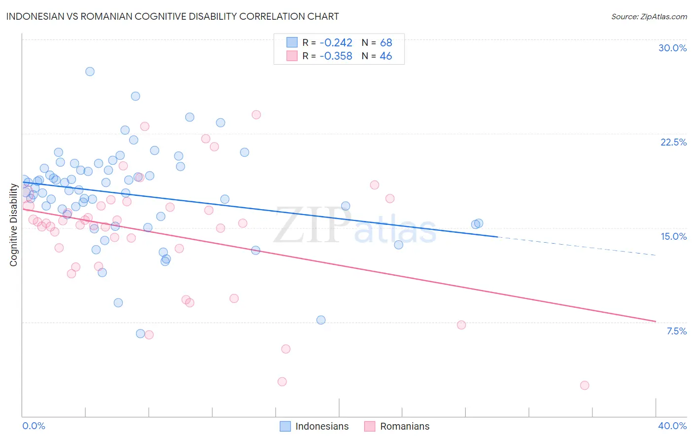 Indonesian vs Romanian Cognitive Disability