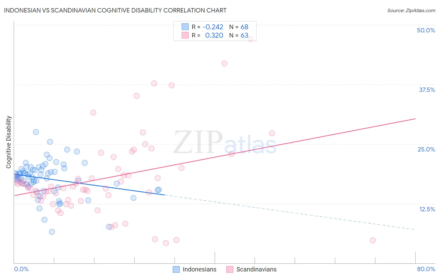 Indonesian vs Scandinavian Cognitive Disability