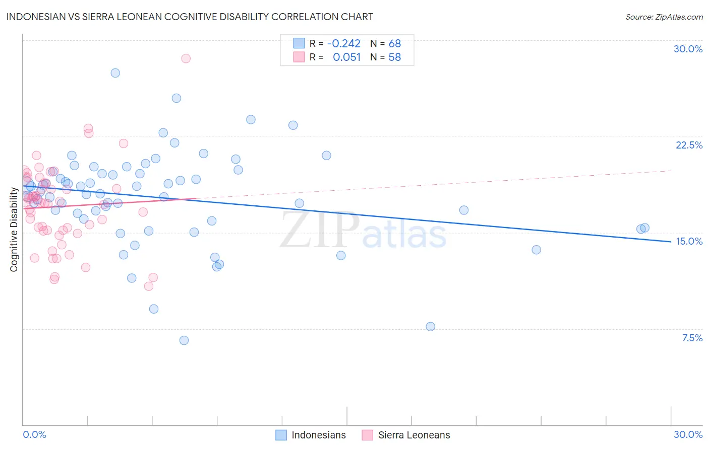 Indonesian vs Sierra Leonean Cognitive Disability