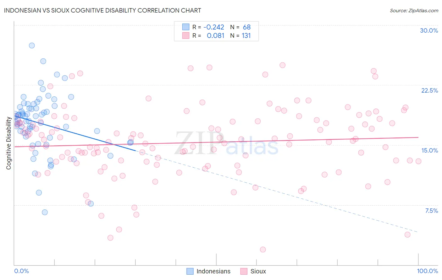 Indonesian vs Sioux Cognitive Disability