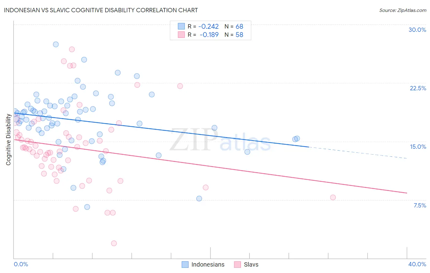 Indonesian vs Slavic Cognitive Disability