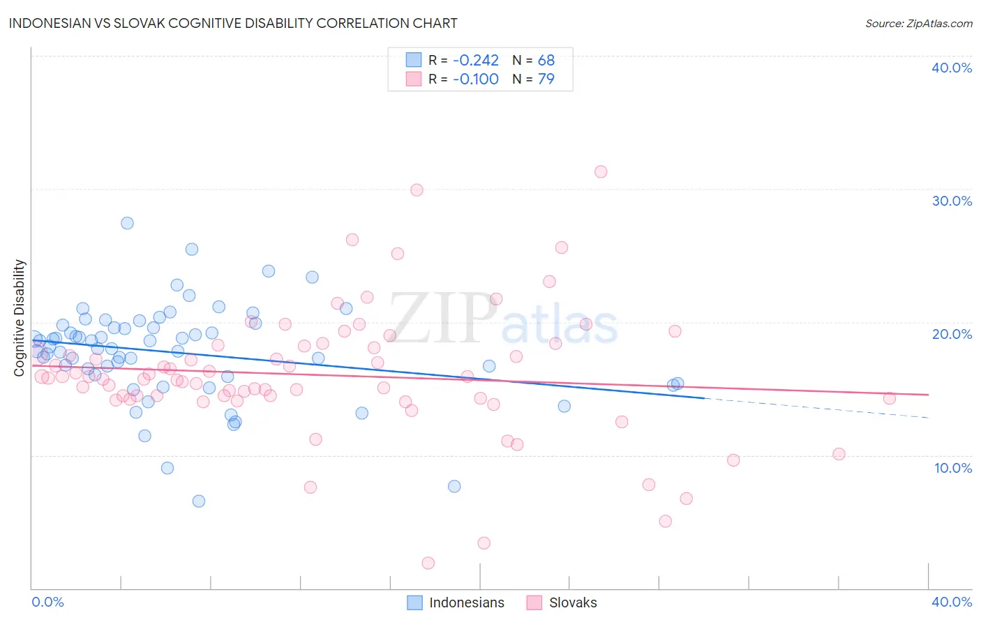 Indonesian vs Slovak Cognitive Disability