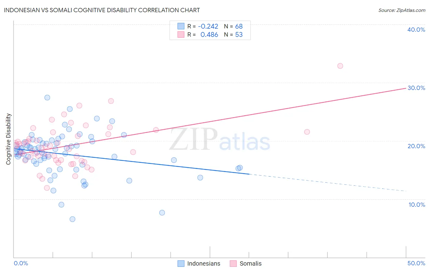 Indonesian vs Somali Cognitive Disability