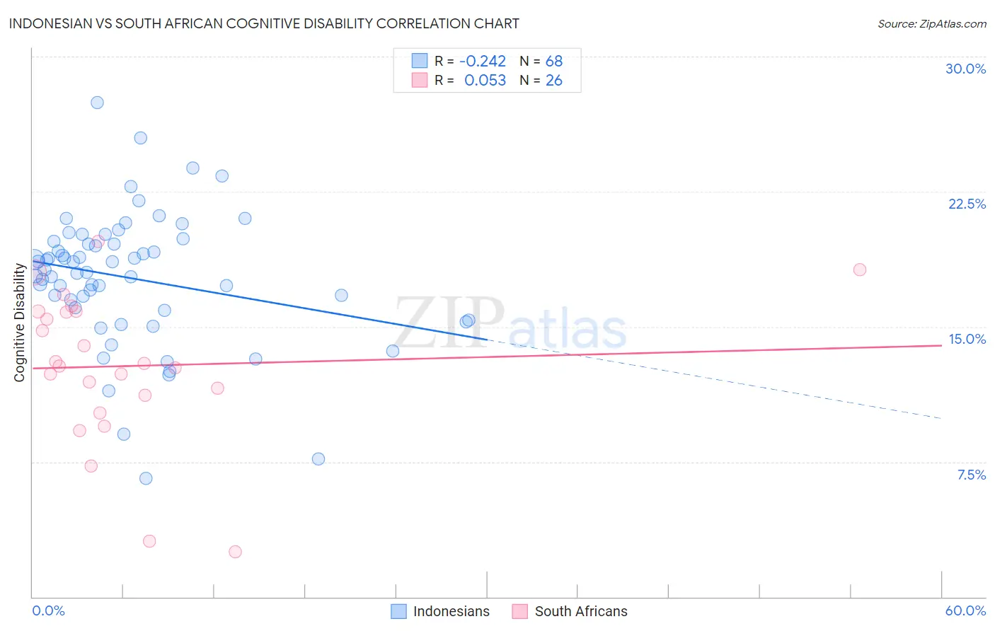 Indonesian vs South African Cognitive Disability