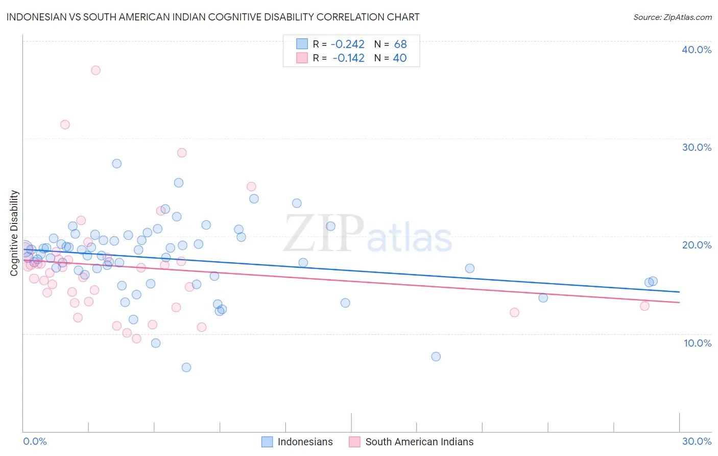 Indonesian vs South American Indian Cognitive Disability