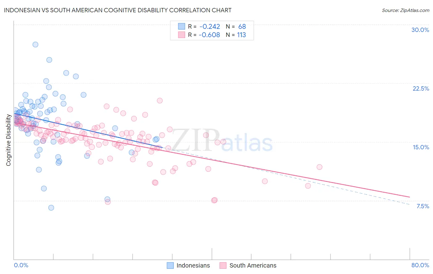 Indonesian vs South American Cognitive Disability
