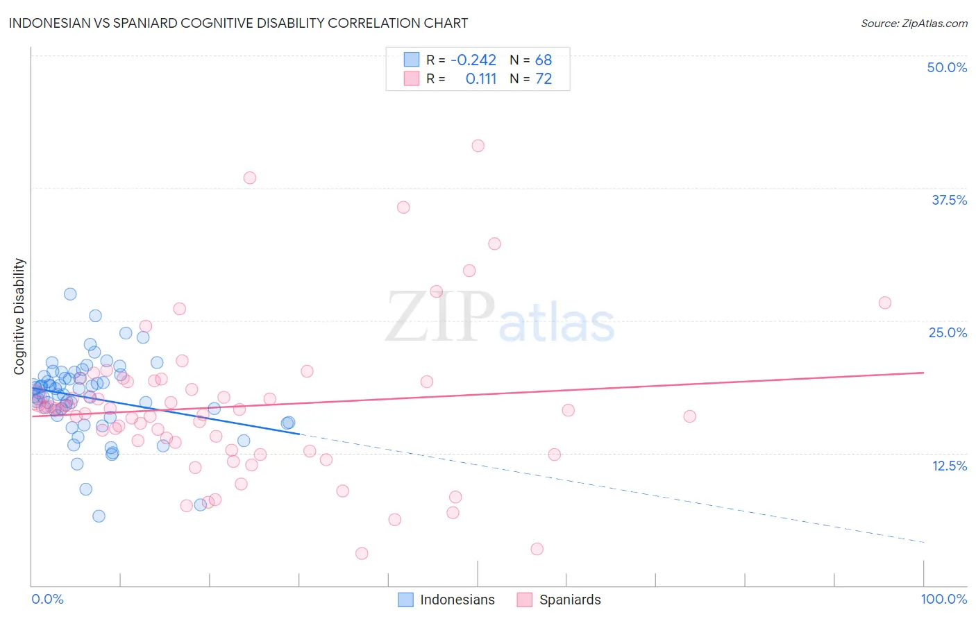 Indonesian vs Spaniard Cognitive Disability