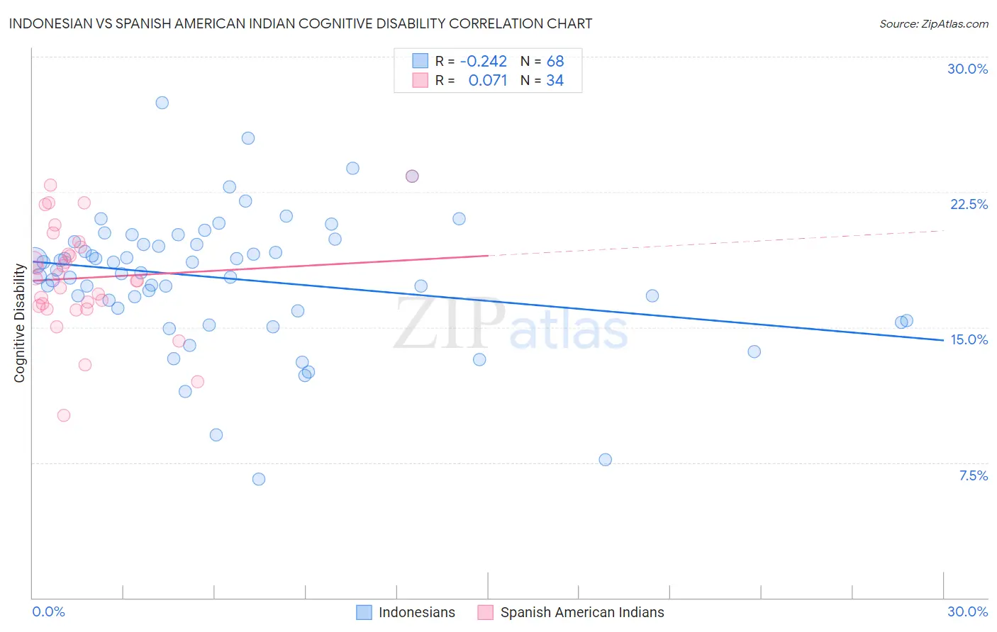 Indonesian vs Spanish American Indian Cognitive Disability