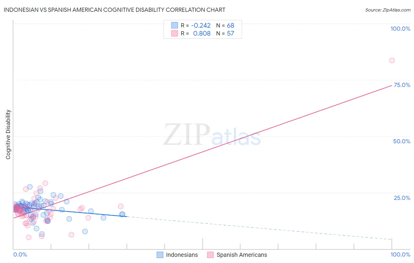 Indonesian vs Spanish American Cognitive Disability