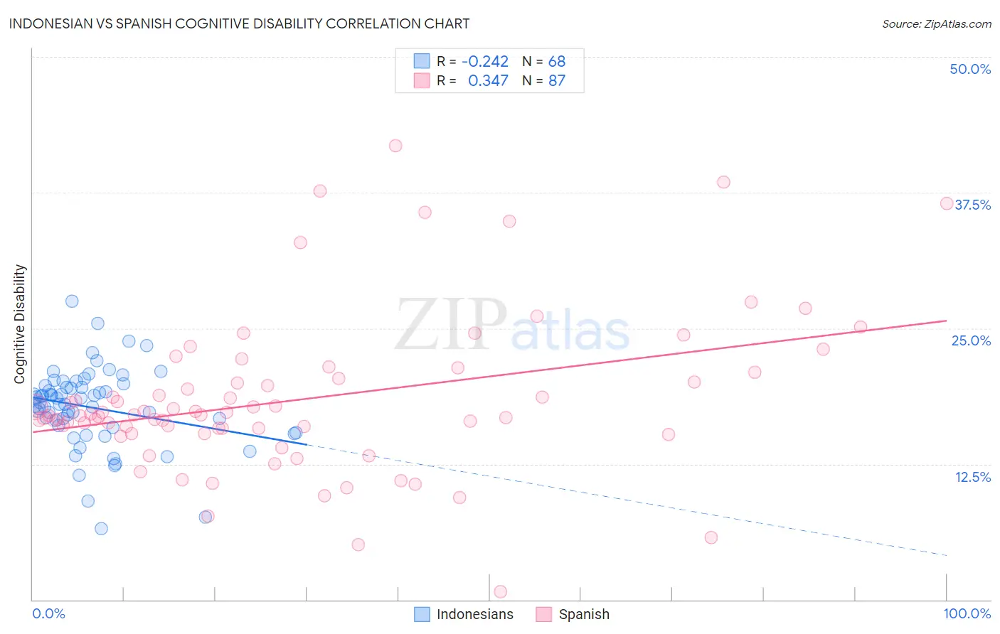 Indonesian vs Spanish Cognitive Disability