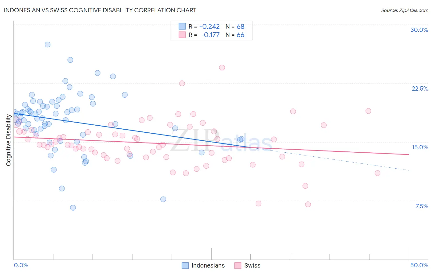 Indonesian vs Swiss Cognitive Disability
