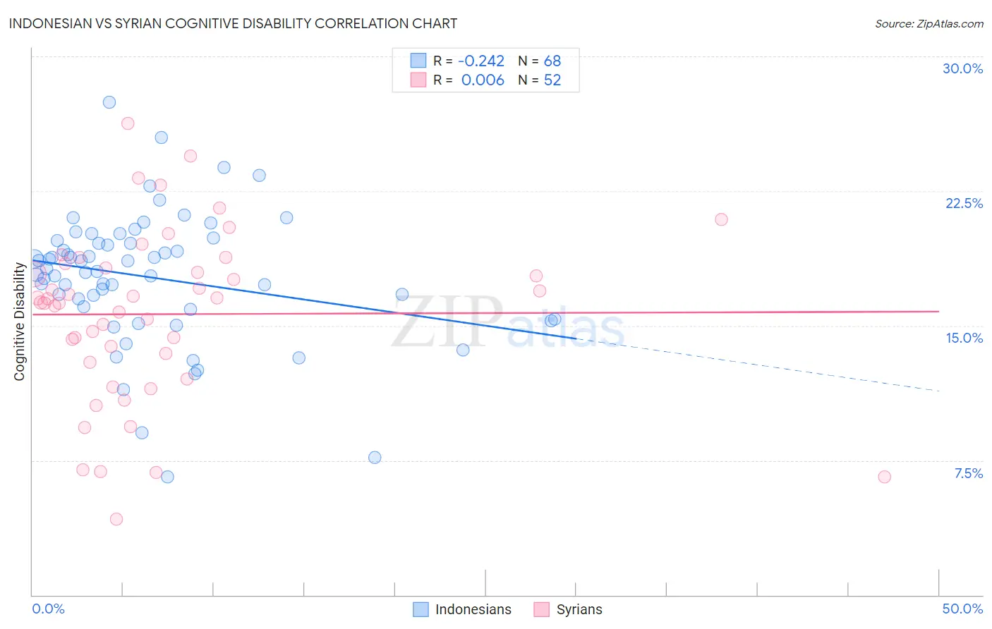 Indonesian vs Syrian Cognitive Disability