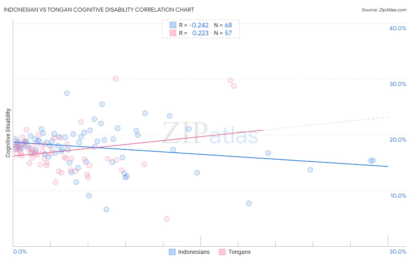 Indonesian vs Tongan Cognitive Disability