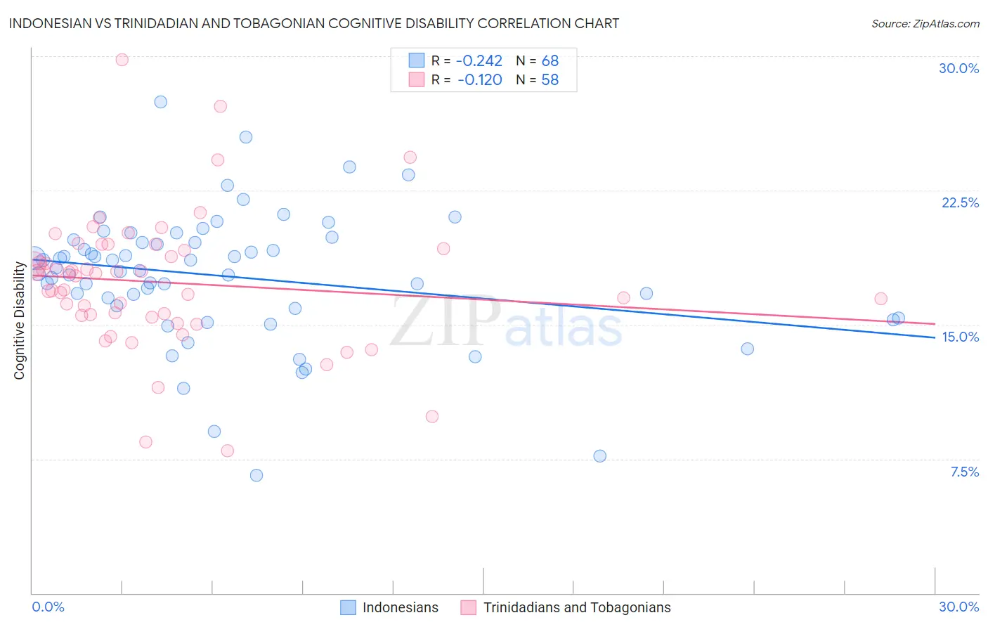 Indonesian vs Trinidadian and Tobagonian Cognitive Disability