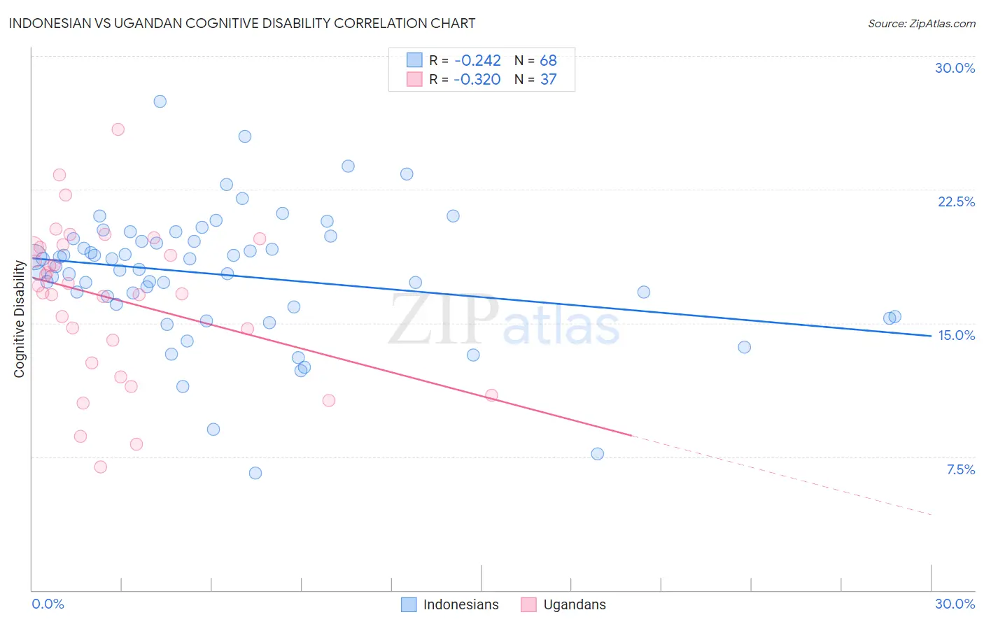 Indonesian vs Ugandan Cognitive Disability