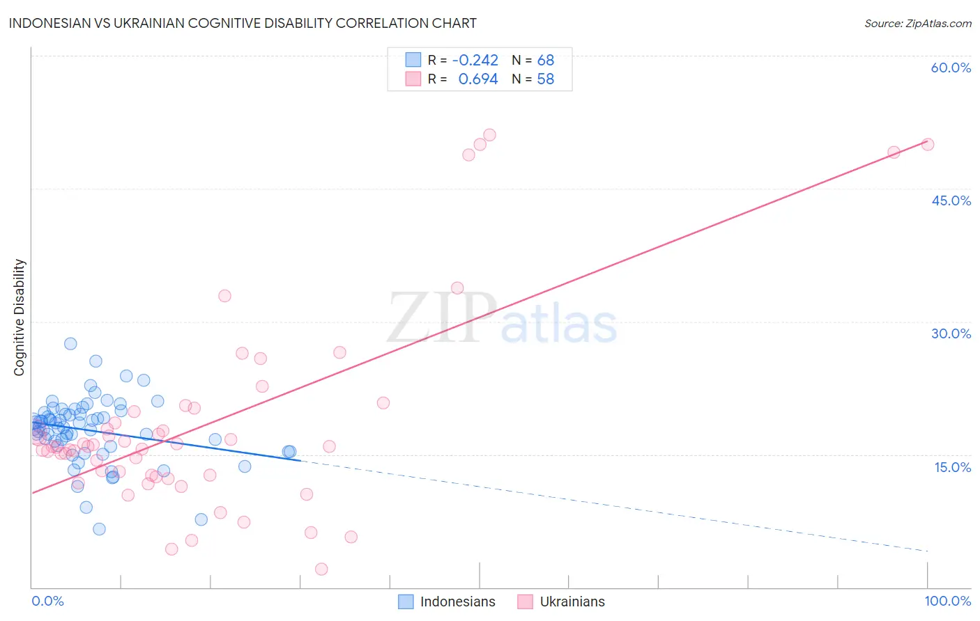 Indonesian vs Ukrainian Cognitive Disability