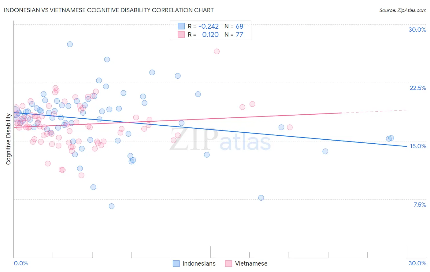 Indonesian vs Vietnamese Cognitive Disability