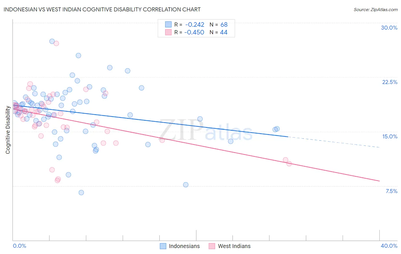 Indonesian vs West Indian Cognitive Disability
